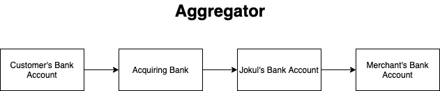 Aggregator model