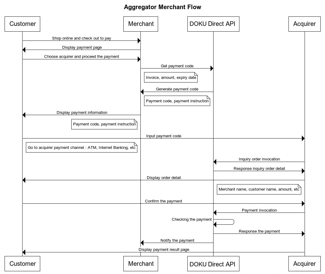  Direct API - Merchant Generated Virtual Account Flow