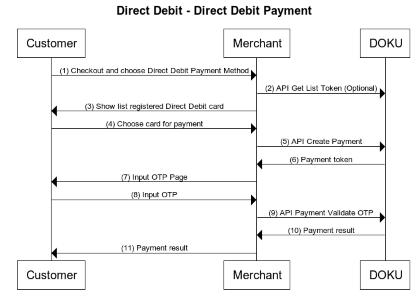 Direct API - CIMB Direct Debit Register Payment Flow