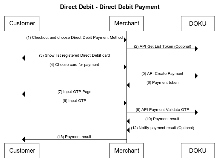  Direct API -  BRI Direct Debit Register Payment Flow
