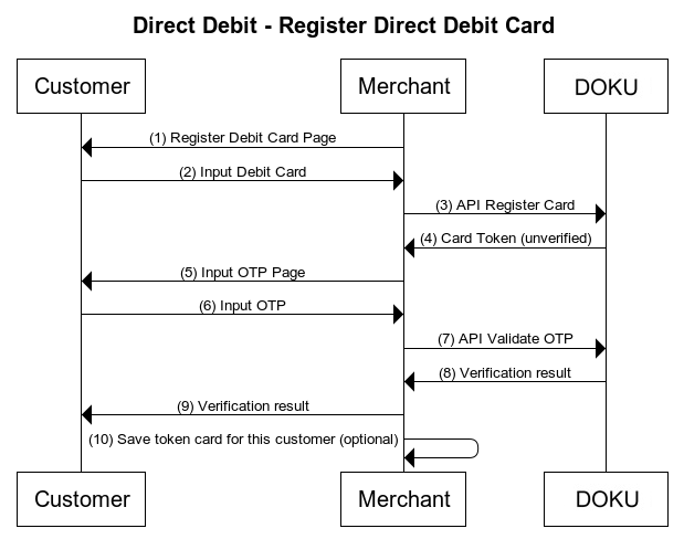 = Direct API - BRI Direct Debit Register Card Flow