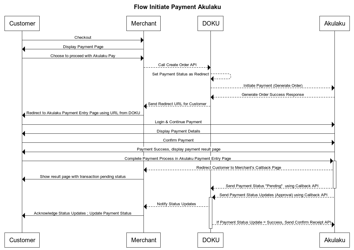  Direct API - Akulaku Merchant Flow