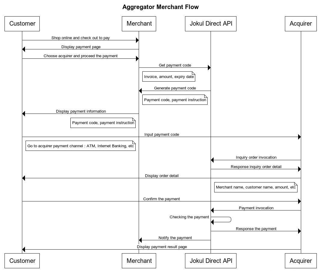Direct API -  O2O Aggregator Merchant Flow