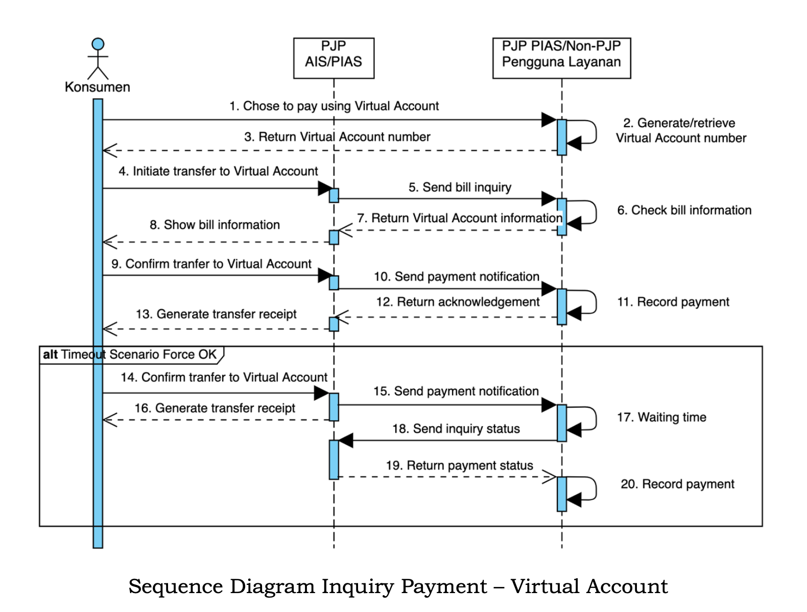  Virtual Account - Inquiry and Payment Flow Process