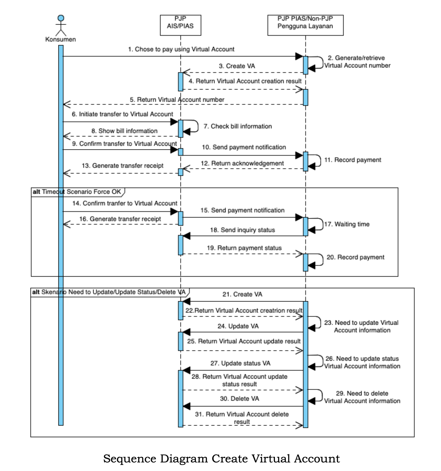  Virtual Account - Register Flow Process